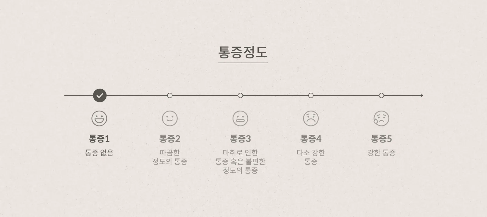ระดับความเจ็บปวด: ระบุไว้ที่ระดับ 1 จาก 5 (ไม่เจ็บปวด)