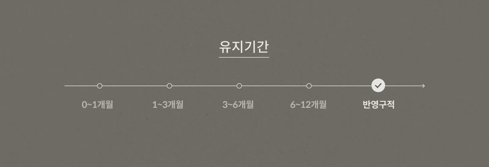 คำแนะนำเกี่ยวกับระยะเวลา: เลือก "กึ่งถาวร" จาก 5 ระดับ ตั้งแต่ 0-1 เดือน จนถึงกึ่งถาวร