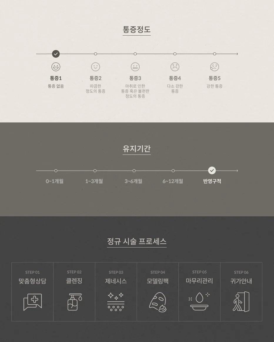 ระดับความเจ็บปวดจากการทำทรีทเมนต์ Genesis: ระดับ 1 (ไม่เจ็บ), ระยะเวลา: กึ่งถาวร, ขั้นตอนการทำมาตรฐาน: 6 ขั้นตอน: การให้คำปรึกษาเฉพาะบุคคล, การทำความสะอาด, การทำทรีทเมนต์ Genesis, ชุดจัดทรง, การดูแลขั้นสุดท้าย, คำแนะนำหลังการทำ