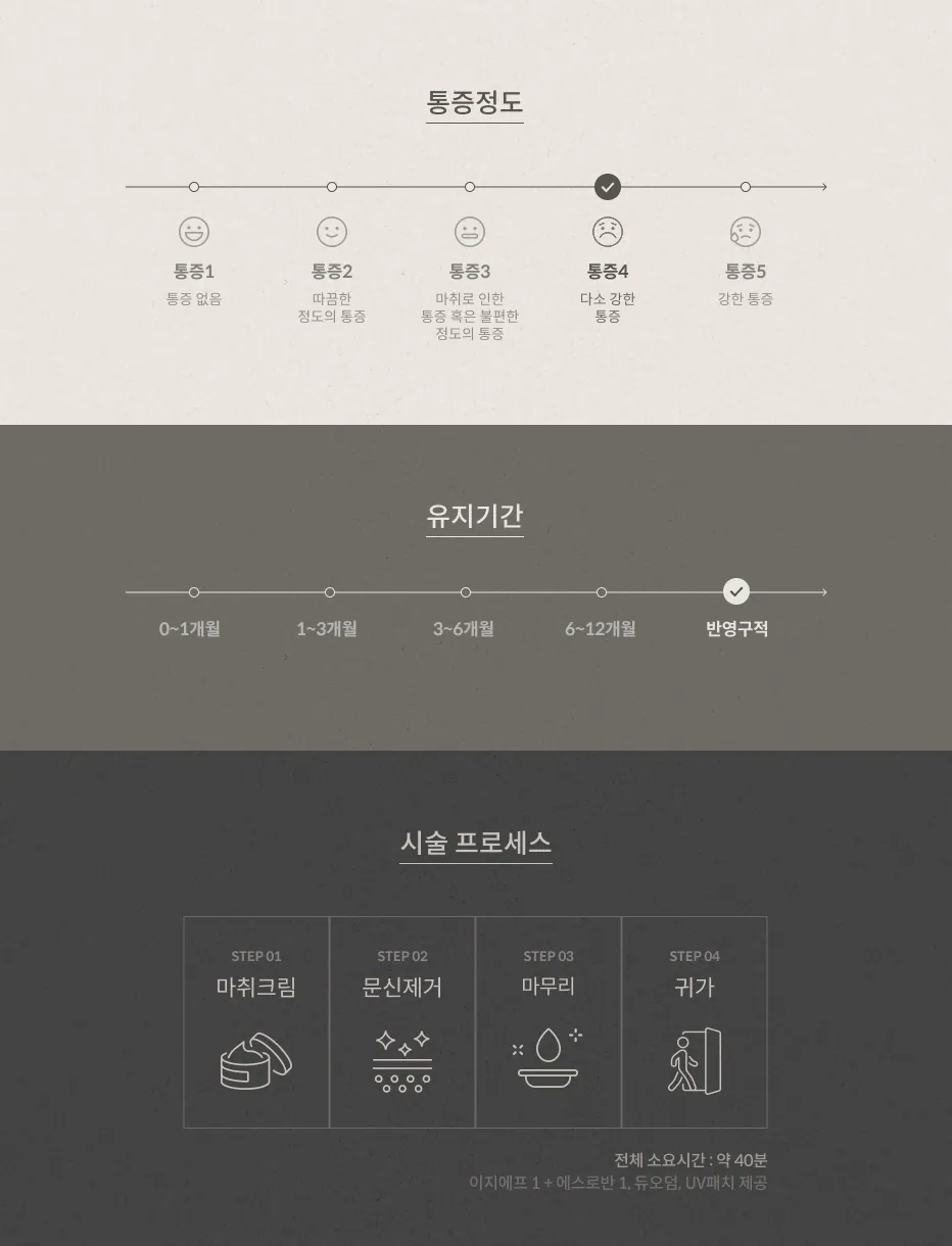 ระดับความเจ็บปวดจากการลบรอยสัก: ระดับ 4 (เจ็บปานกลาง), ระยะเวลา: กึ่งถาวร, ขั้นตอน: ครีมยาชา, การลบรอยสัก, การตกแต่งขั้นสุดท้าย, การกลับบ้าน, ระยะเวลารวม: ประมาณ 40 นาที