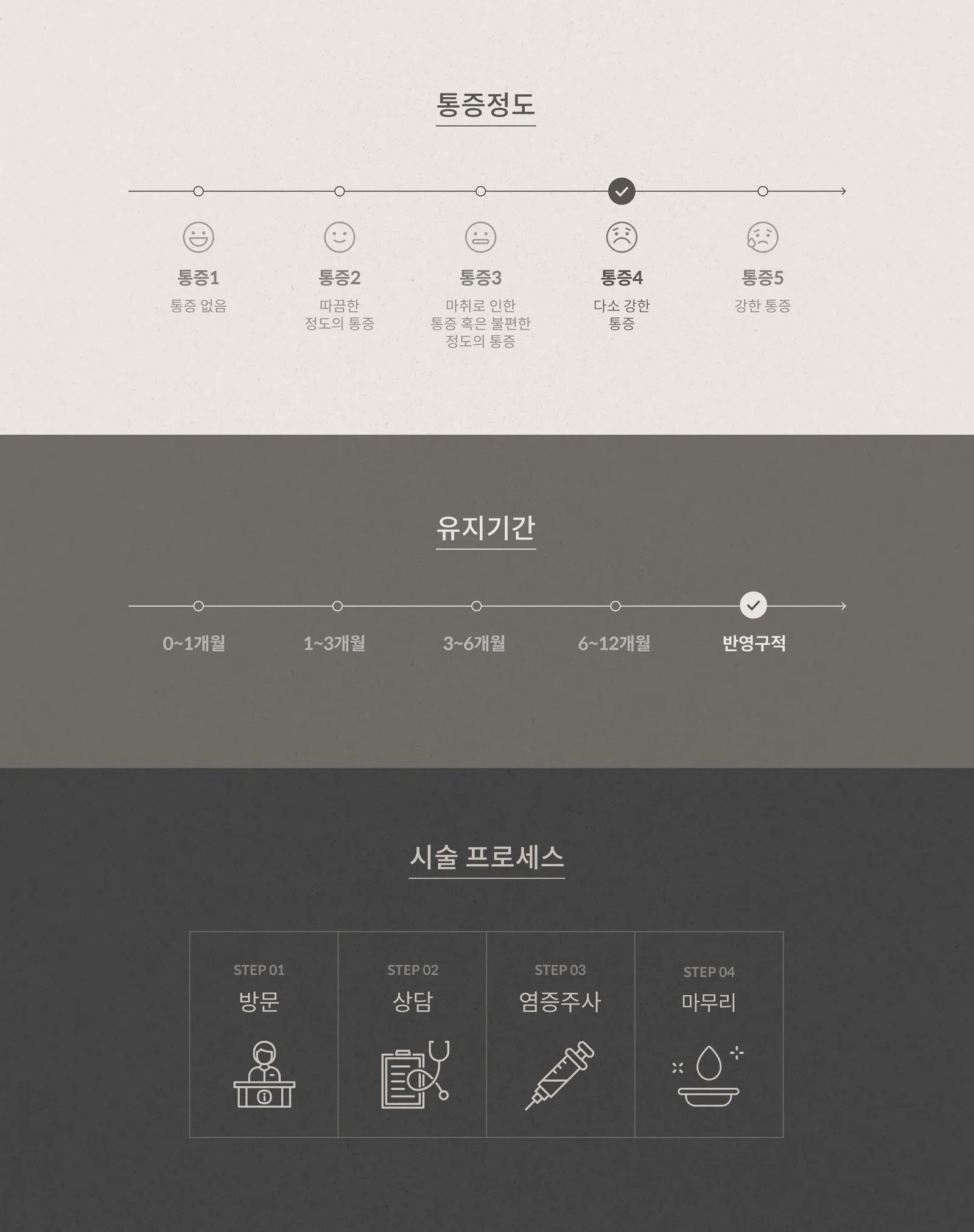 ระดับความเจ็บปวดจากการฉีดยาต้านการอักเสบ ระดับ 4 (เจ็บปวดปานกลาง) ระยะเวลาคงอยู่กึ่งถาวร ขั้นตอน 4 ขั้นตอน: นัดหมาย, ปรึกษา, ฉีดยาต้านการอักเสบ, เสร็จสิ้น